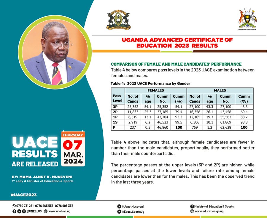 Breaking! UNEB Releases UACE 2023 Results - TheSpy