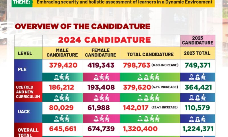 UNEB Releases 2024 Exam Timetable, Marking First Assessment Of New Lower Secondary Curriculum